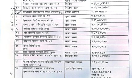 यी हुन् समाज कल्याण परिषद्को भाडा नतिर्ने २० संघ संस्था